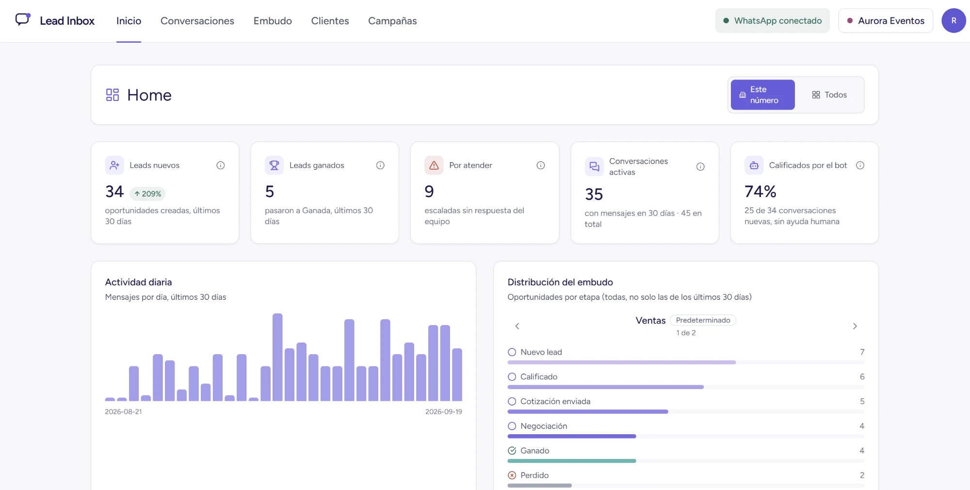 Pantalla de inicio de Lead Inbox con métricas de leads, actividad diaria y distribución del embudo por etapa